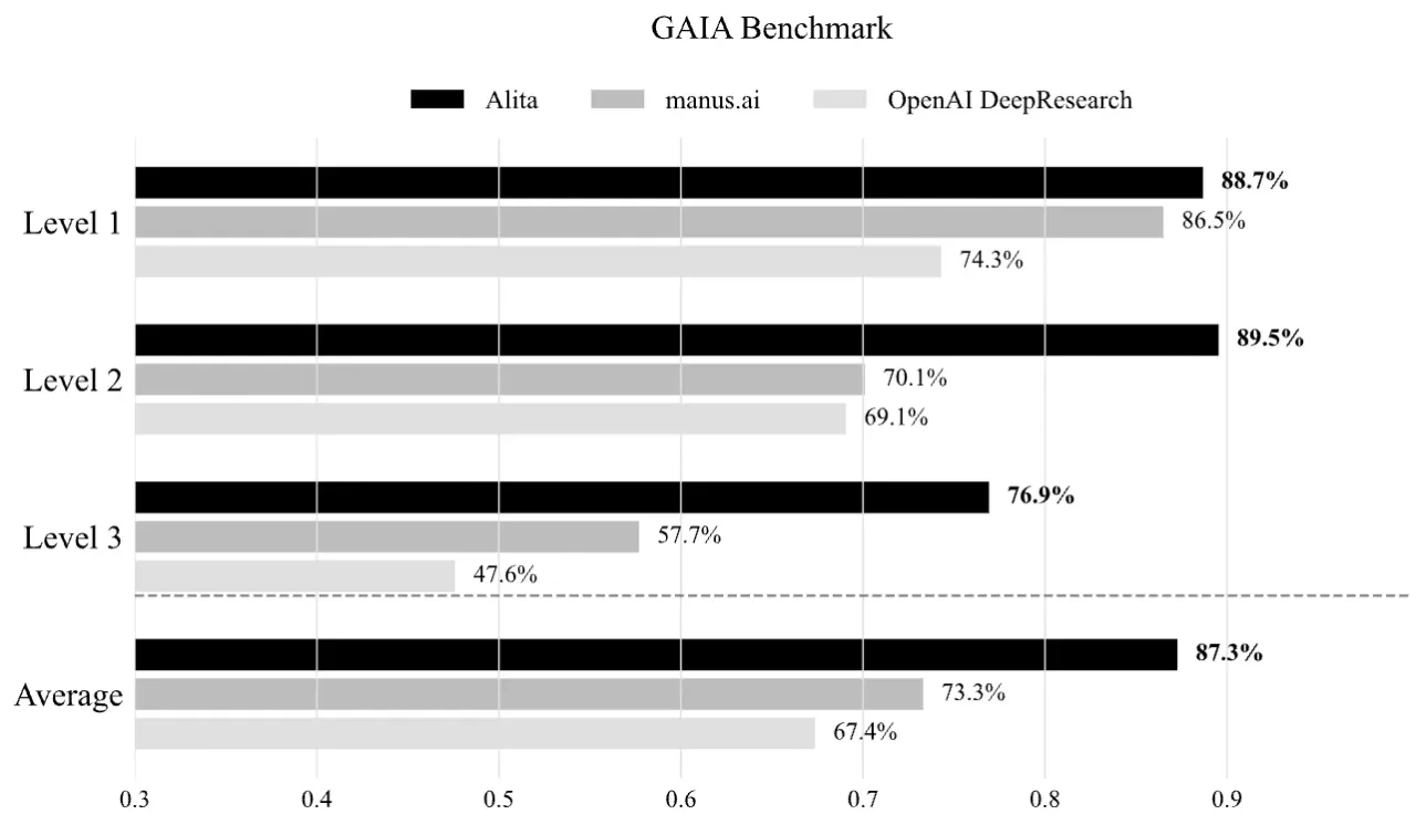 Alita performance across the GAIA agent benchmark