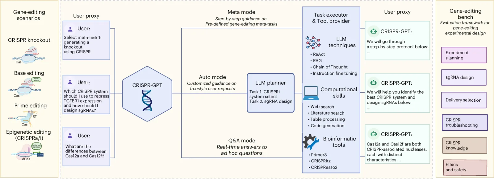Overview of the CRISPR-GPT gene-editing agent workflow