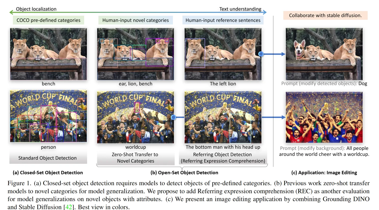 Grounding DINO examples of open-set object detection from language