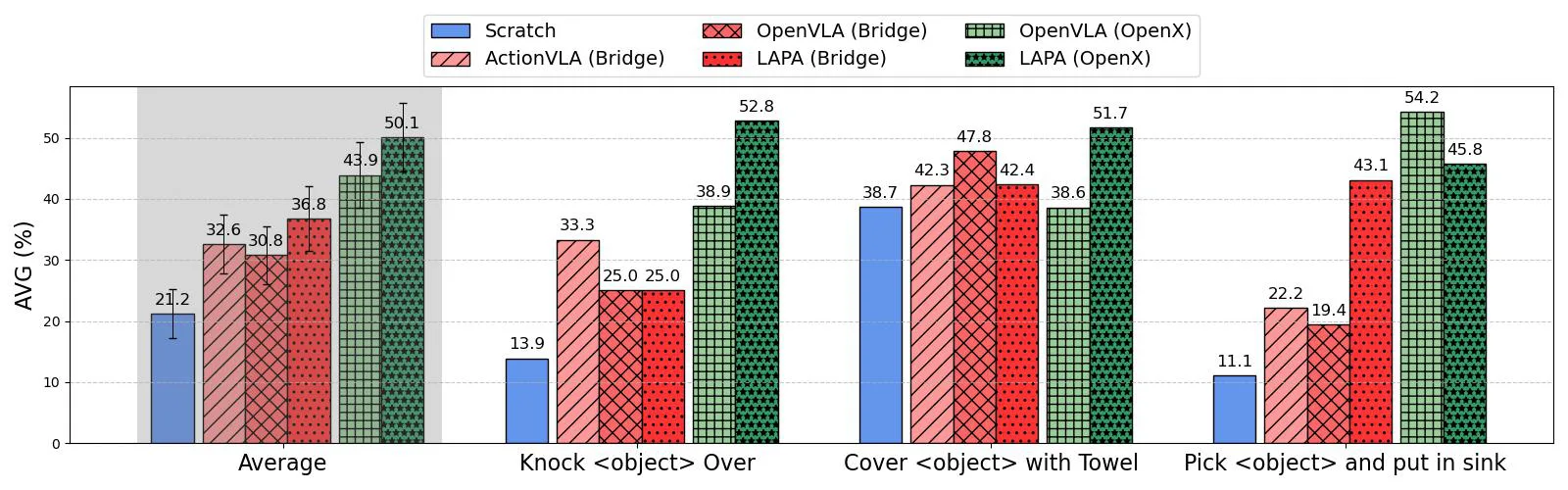 LAPA evaluation across real-robot manipulation tasks